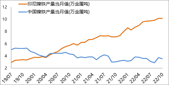 累計進口印尼鎳鐵