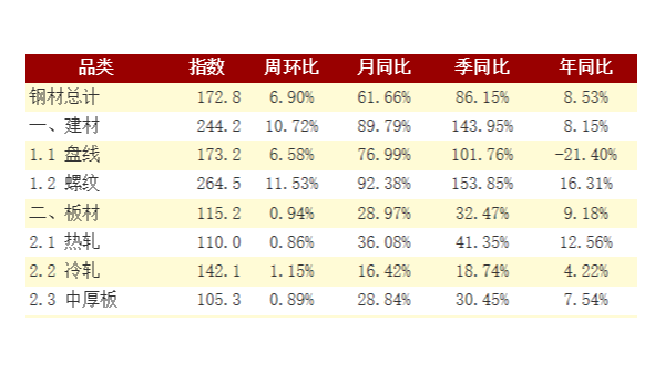 鋼鐵鋼材庫(kù)存持續(xù)“八連升” 不銹鋼管板材均大幅緩升