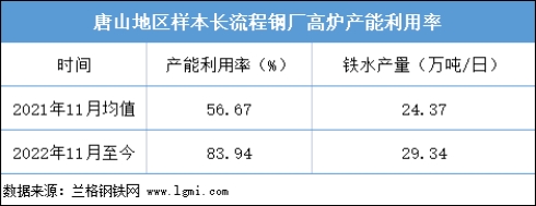 長流程鋼廠高爐產(chǎn)能