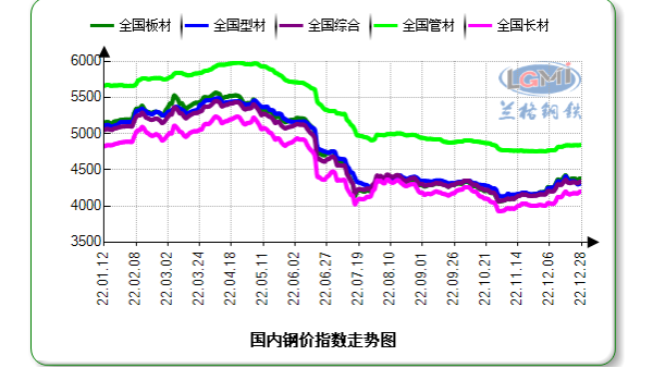 2022年國內鋼鐵市場回顧及2023年展望