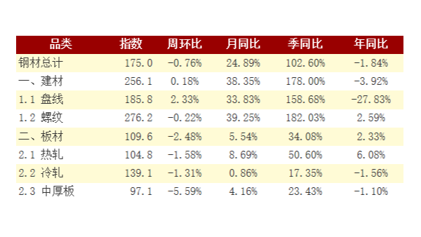 下游需求逐漸回暖 鋼材社會庫存迎來下降