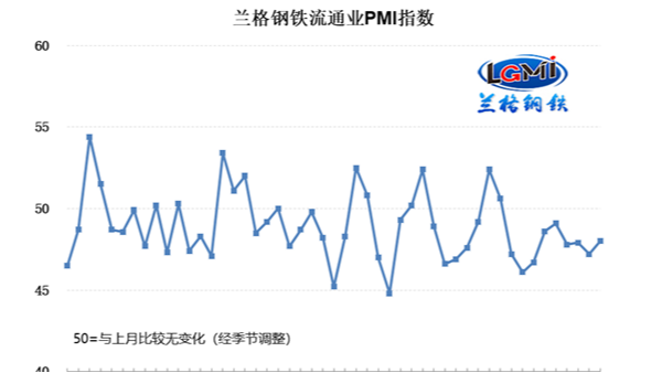 2023年1月鋼鐵流通業PMI為48.0% 行業景氣度略有回升