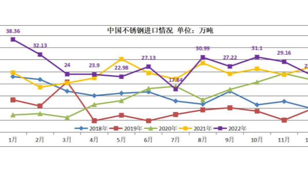 2022年國內不銹鋼進出口數據簡析